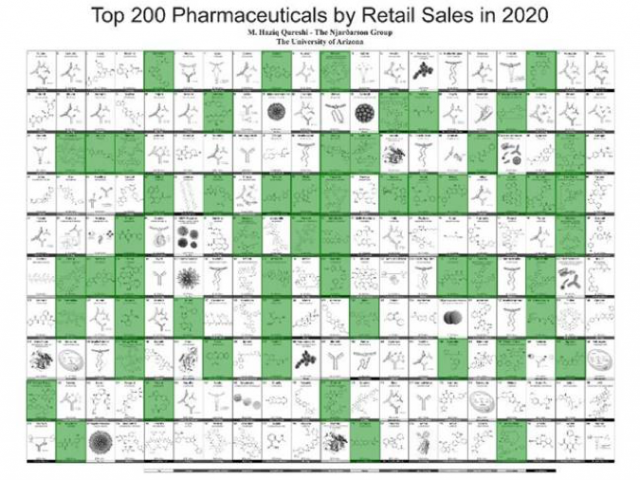 TOP 200 Pharmaceuticals in Retail